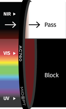 Midwest Optical Systems AC760-77 - Wilco Imaging