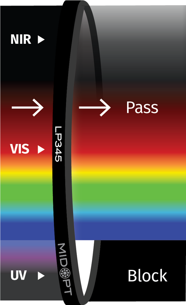 Midwest Optical Systems LP345-34 Precision Filter | Wilco Imaging