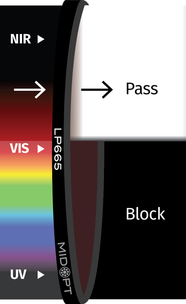 Decoder With Red Filter Midwest Optical Systems LP665-77 Dark Red Filter | Wilco Imaging