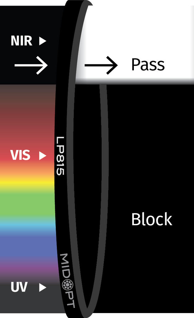 Midwest Optical Systems LP815-55 Near-IR Filter | Wilco Imaging