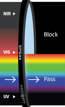 Midwest Optical Systems SP644-40.5 - Wilco Imaging