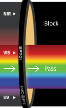 Midwest Optical Systems SP701-82 - Wilco Imaging