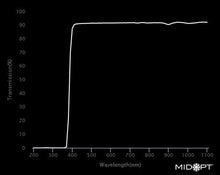 Midwest Optical Systems AC385-22.5 - Wilco Imaging