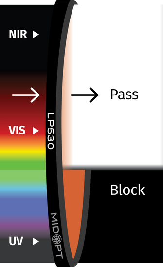 Midwest Optical Systems LP530-30.5
