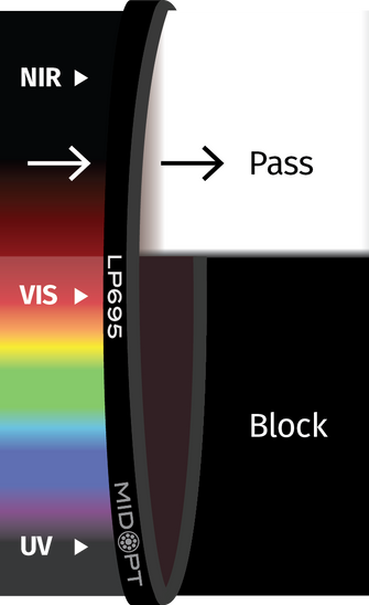 Midwest Optical Systems LP695-40.5