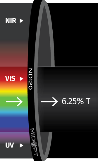 Midwest Optical Systems ND120-25.4