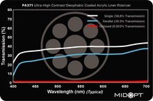 Midwest Optical Systems PA371-R380x310