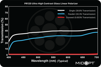 Midwest Optical Systems PR120-62