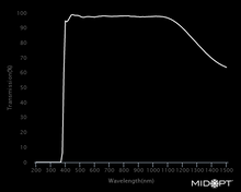 Midwest Optical Systems LP389-105